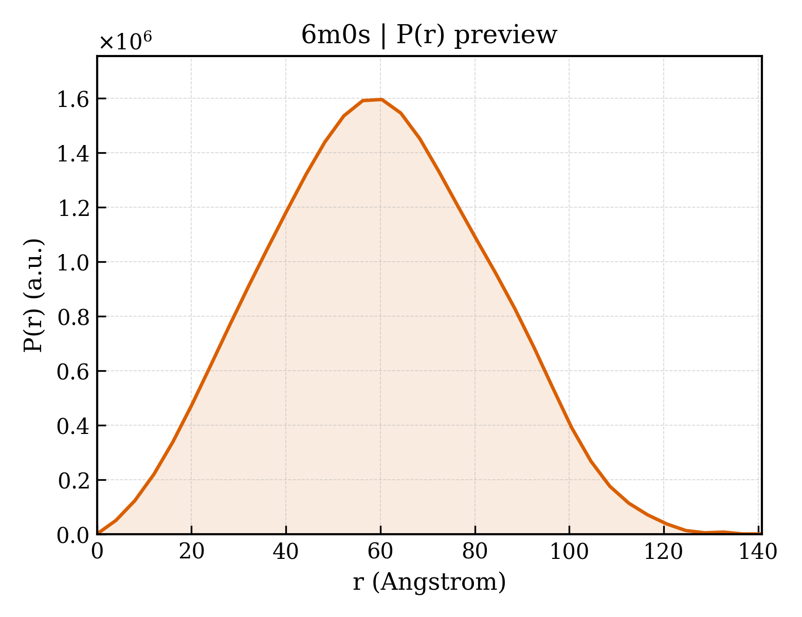 P(r) distribution for 6m0s