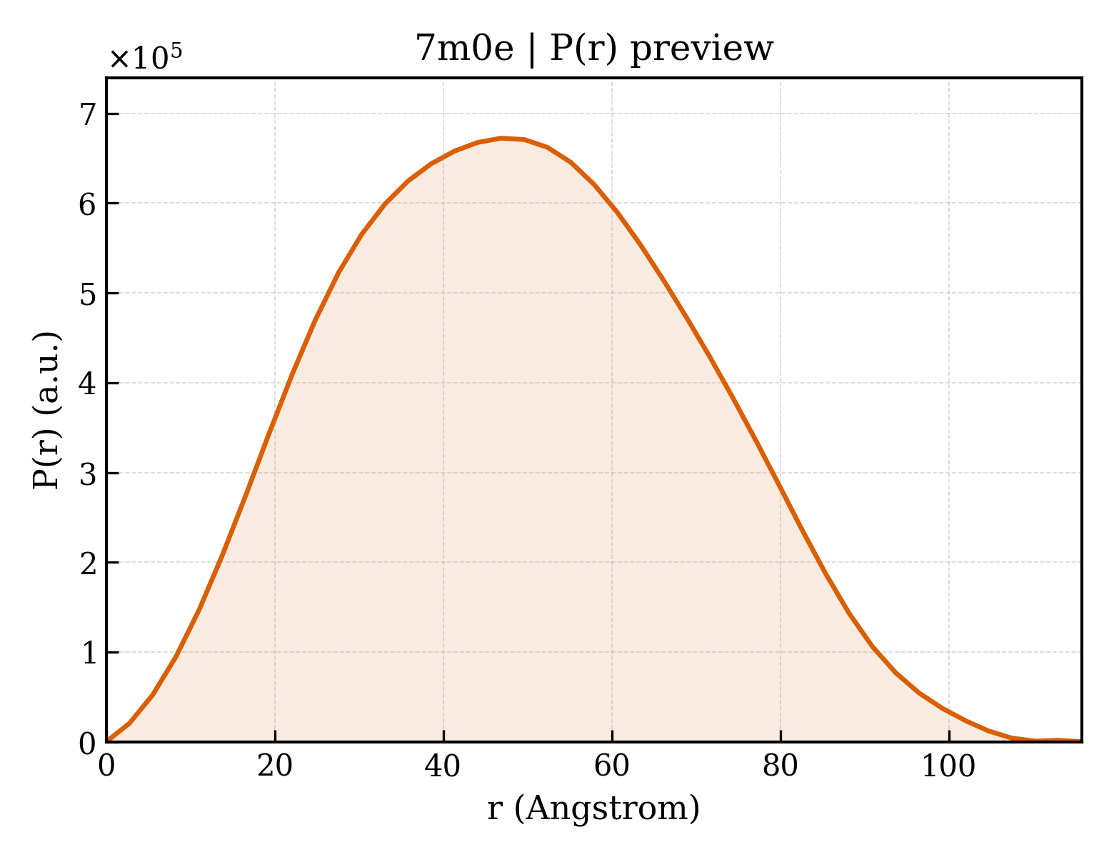 P(r) distribution for 7m0e