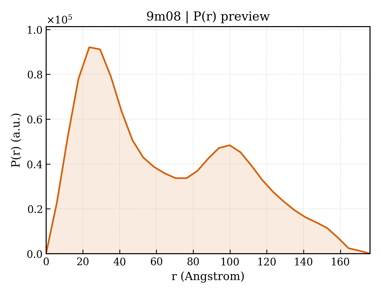 P(r) distribution for 9m08