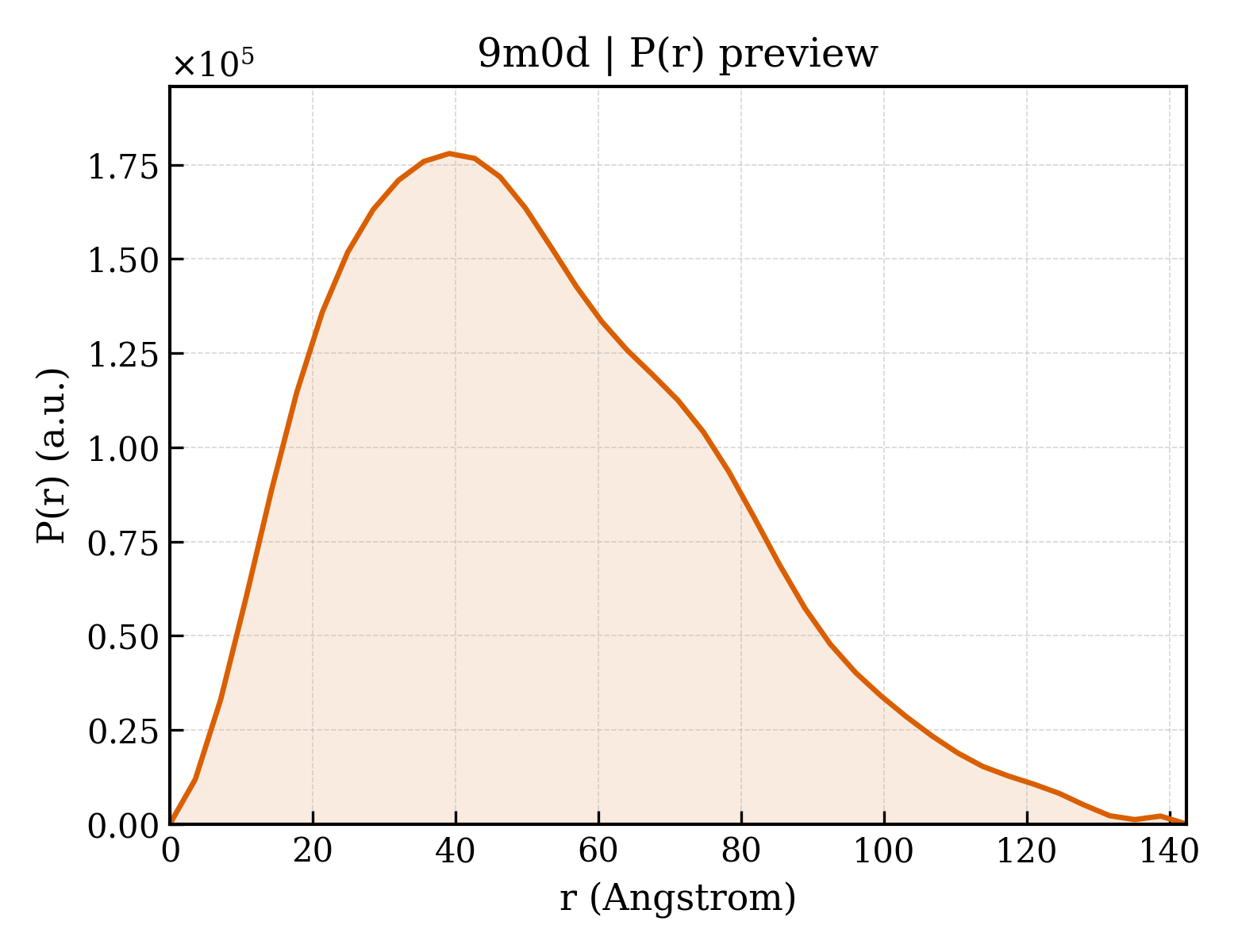 P(r) distribution for 9m0d