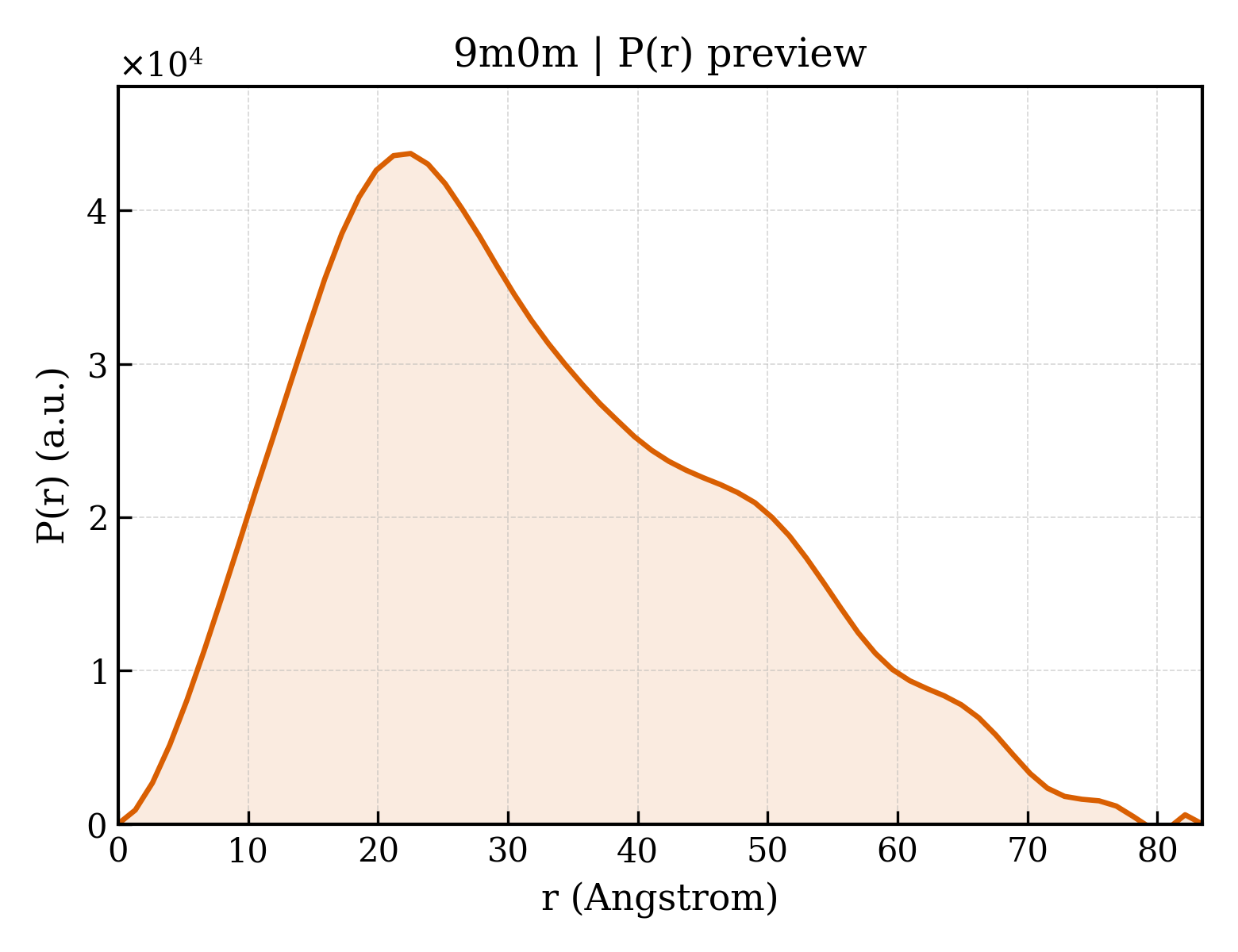 P(r) distribution for 9m0m