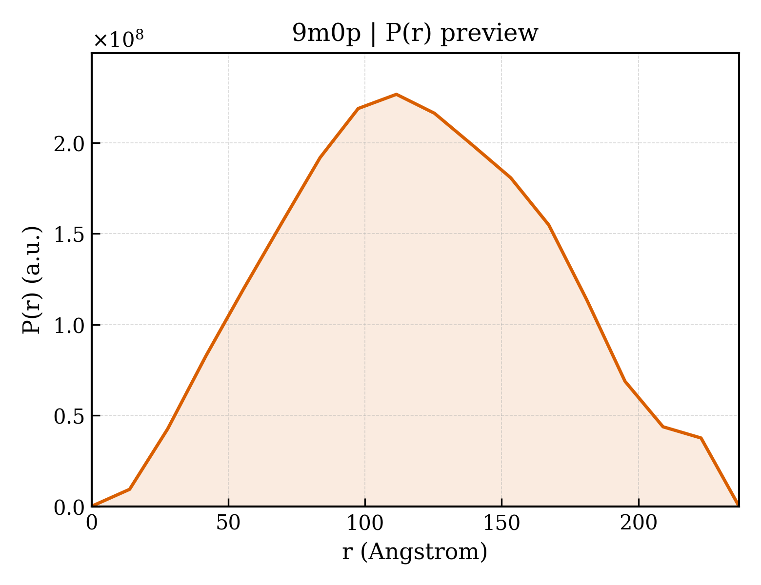 P(r) distribution for 9m0p