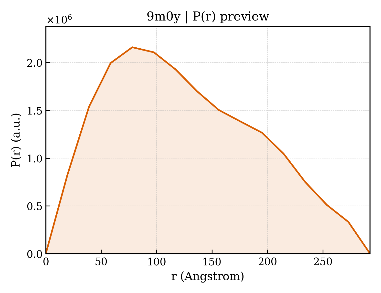 P(r) distribution for 9m0y
