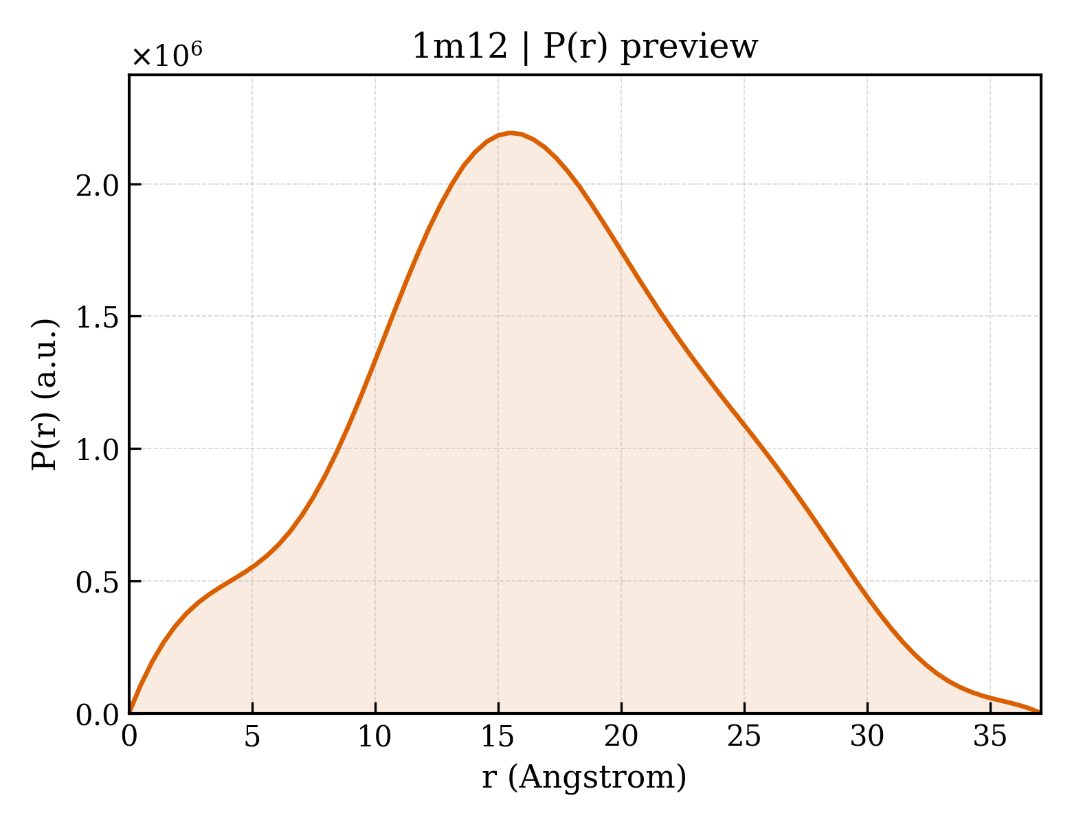 P(r) distribution for 1m12