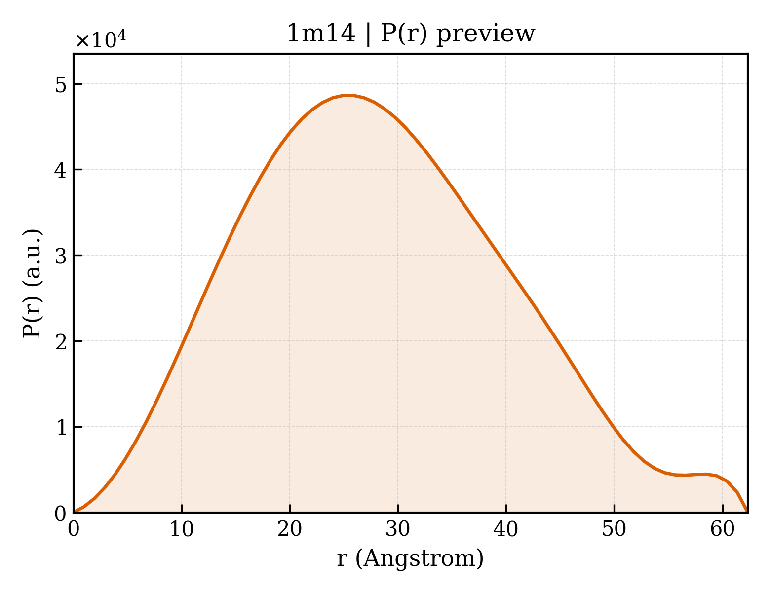 P(r) distribution for 1m14