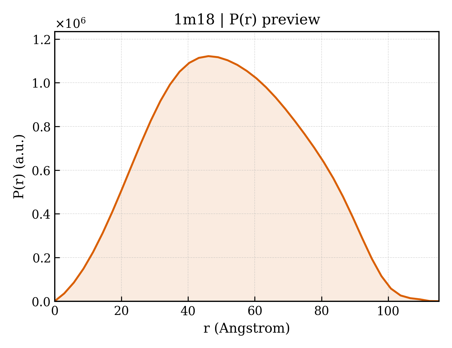 P(r) distribution for 1m18