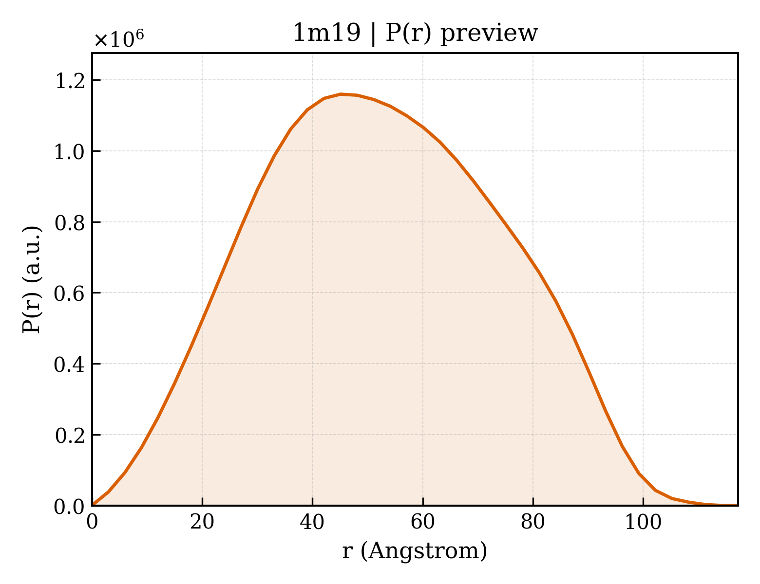 P(r) distribution for 1m19