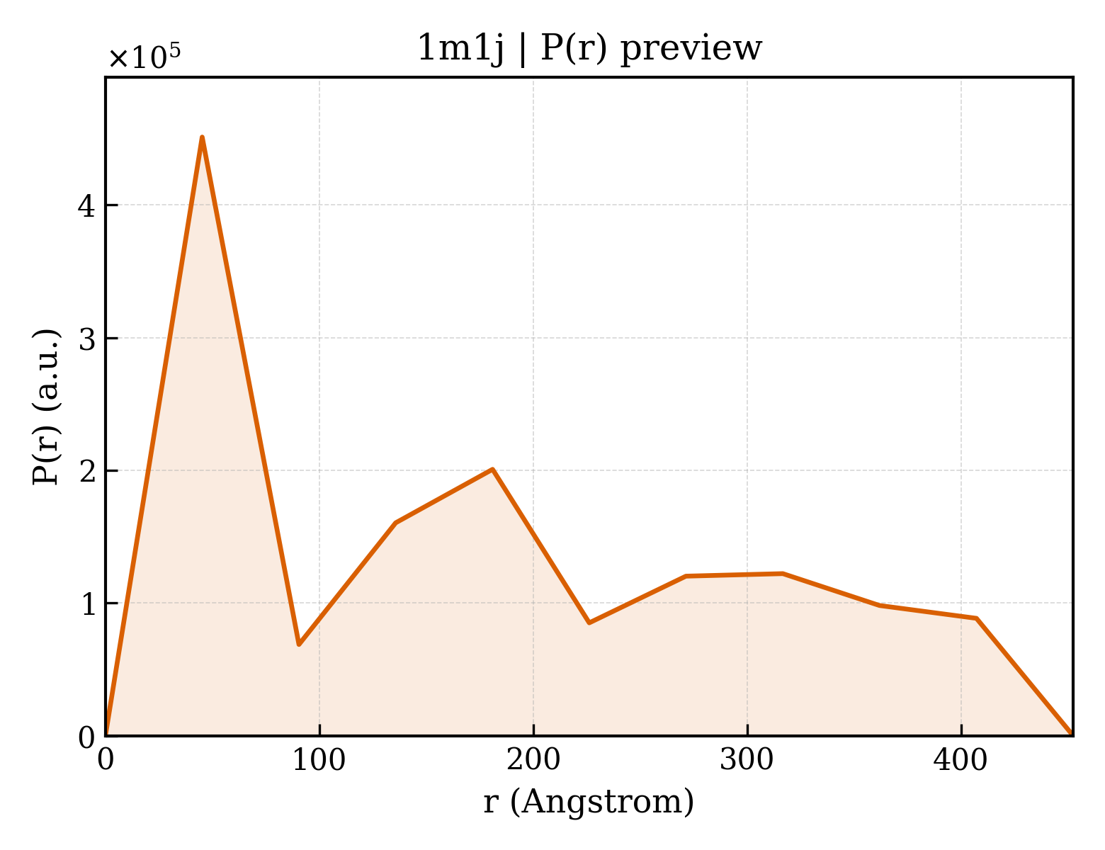 P(r) distribution for 1m1j