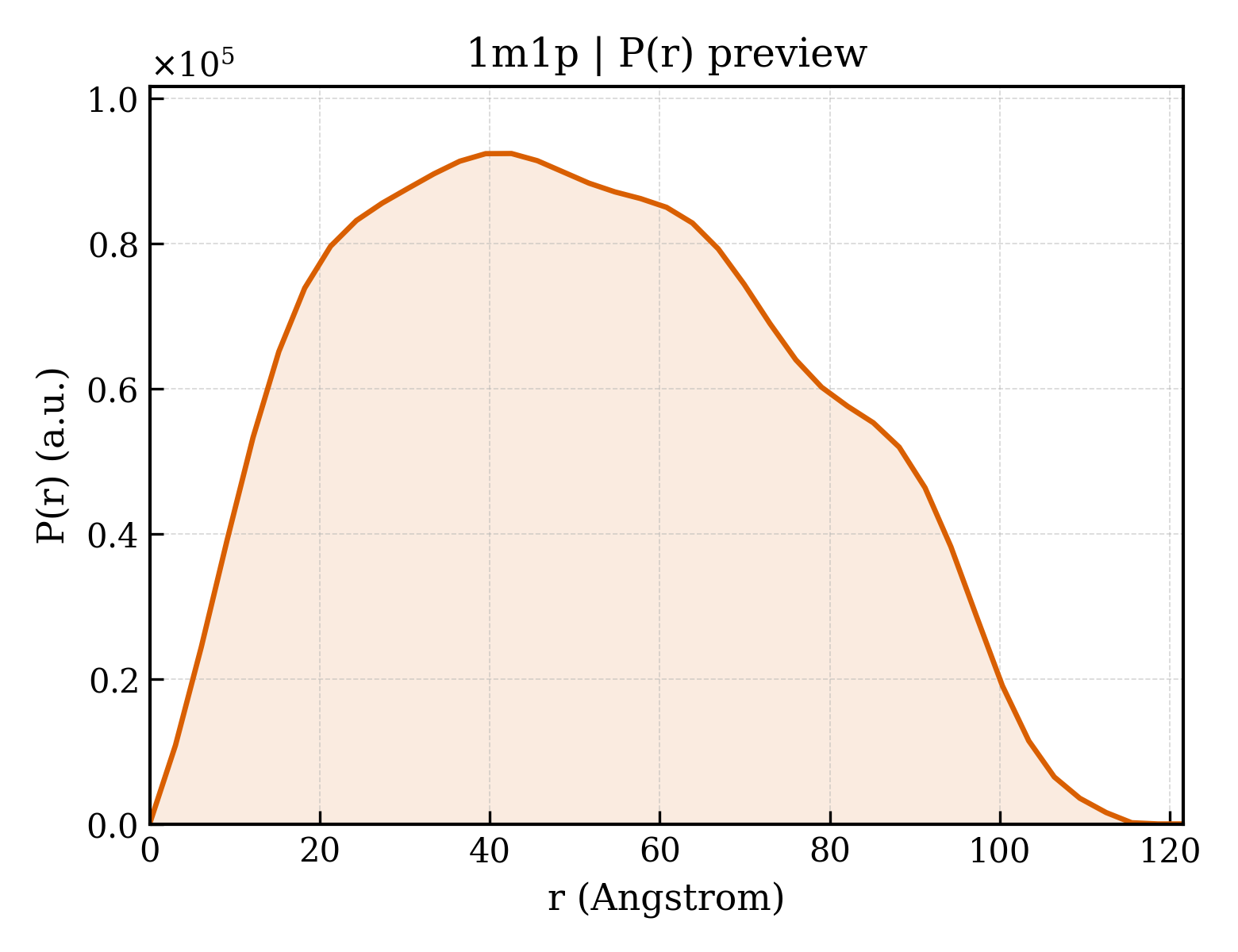 P(r) distribution for 1m1p