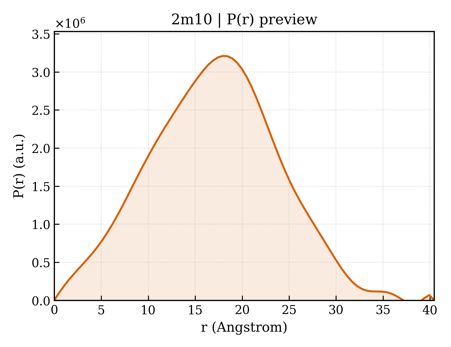 P(r) distribution for 2m10