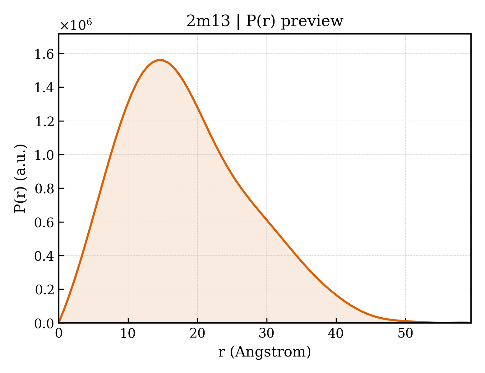 P(r) distribution for 2m13