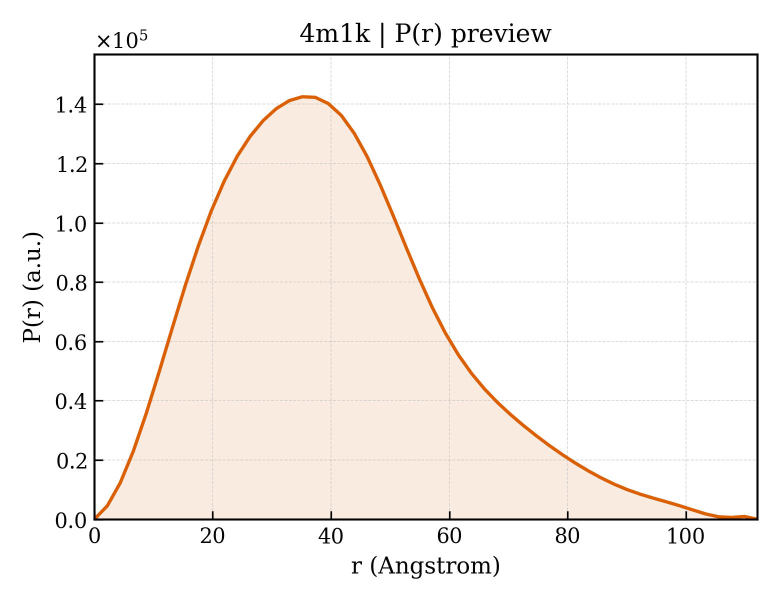 P(r) distribution for 4m1k