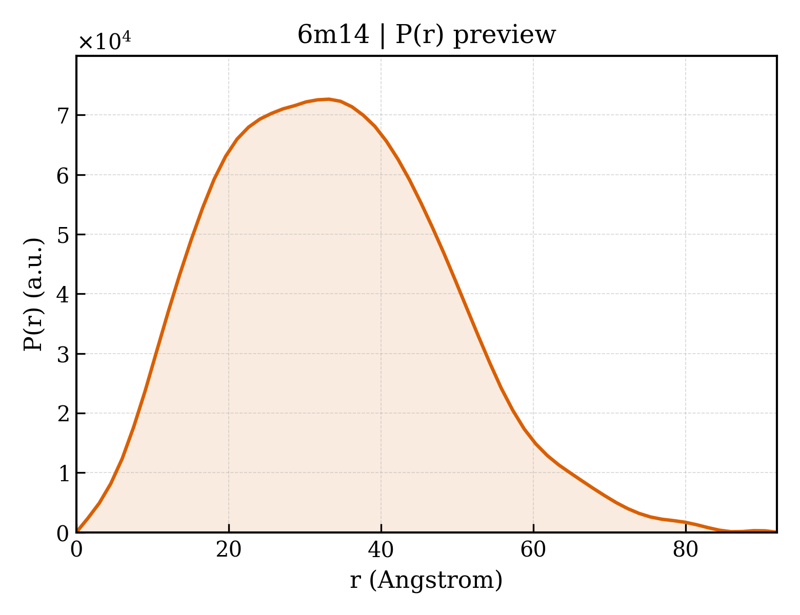 P(r) distribution for 6m14