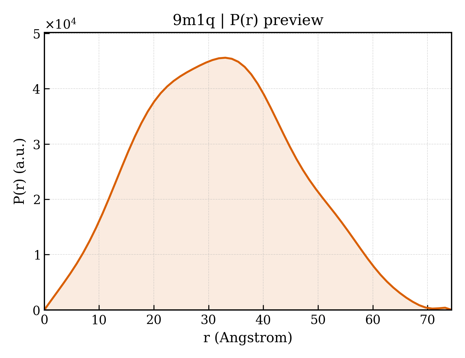 P(r) distribution for 9m1q
