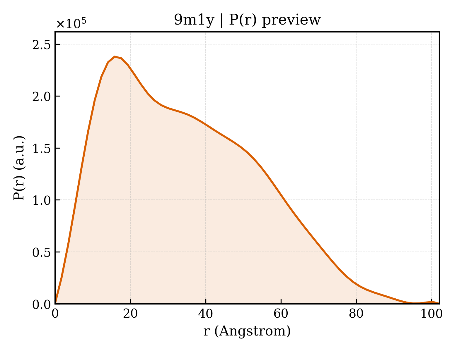 P(r) distribution for 9m1y