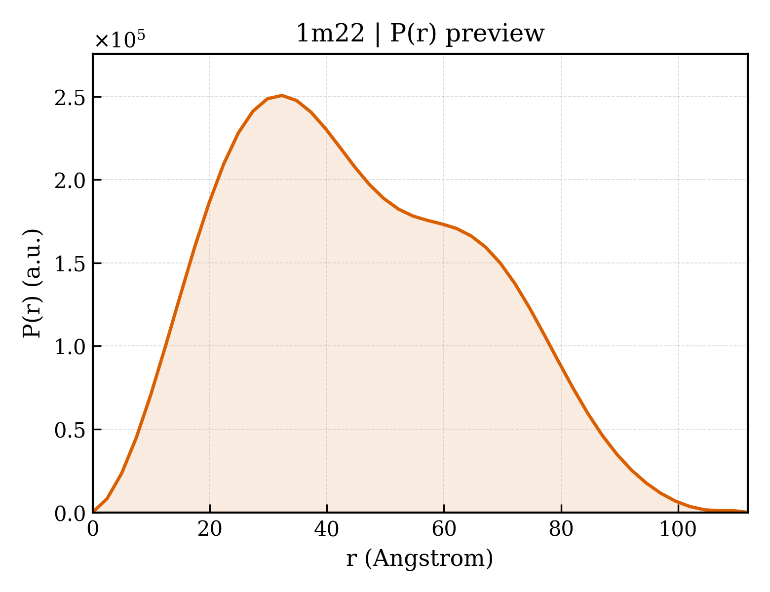 P(r) distribution for 1m22