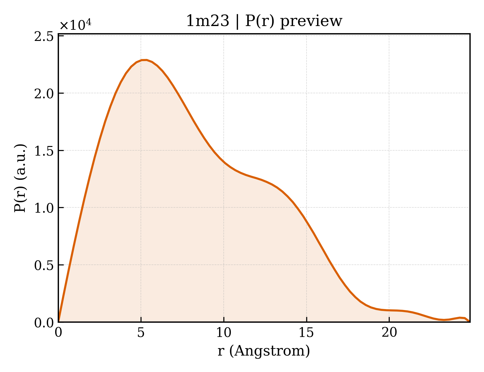 P(r) distribution for 1m23