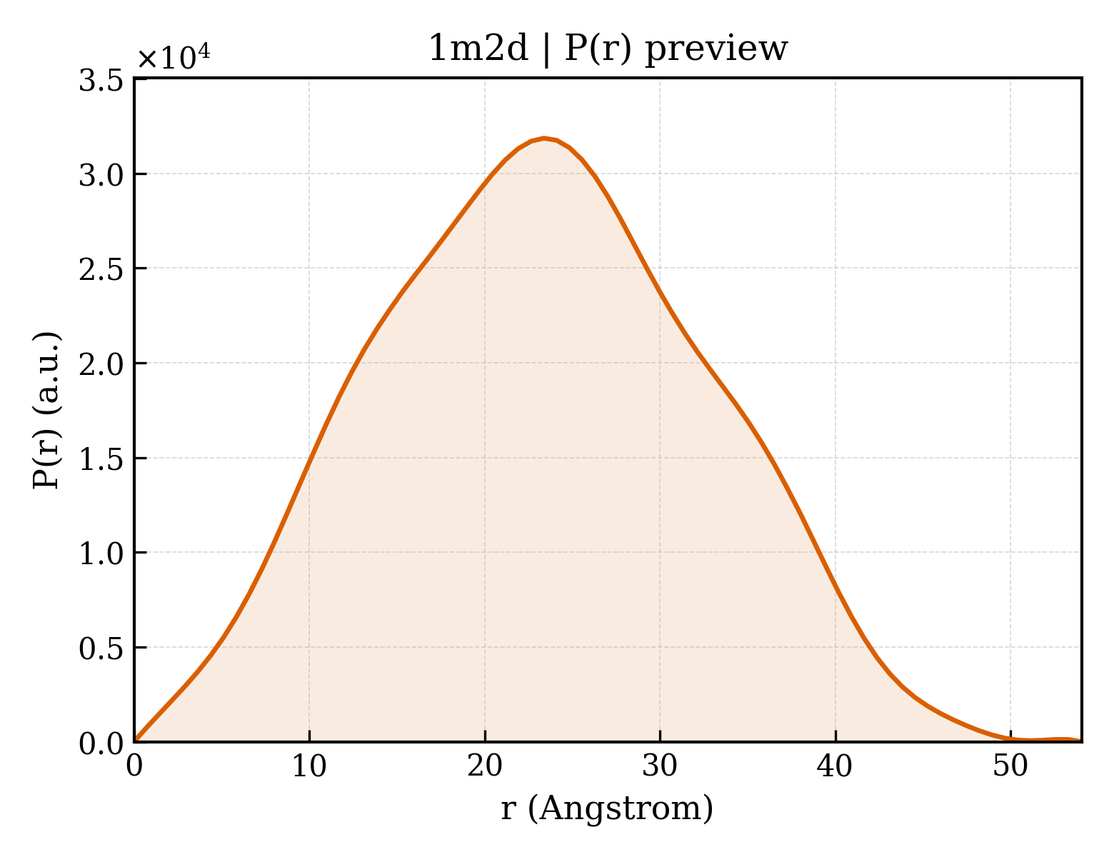 P(r) distribution for 1m2d