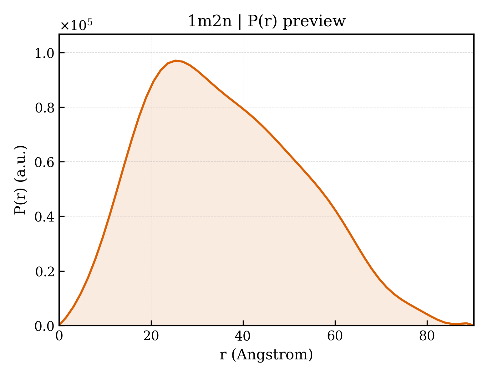 P(r) distribution for 1m2n