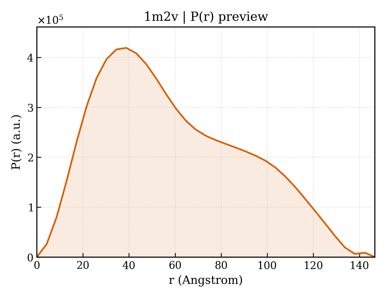 P(r) distribution for 1m2v