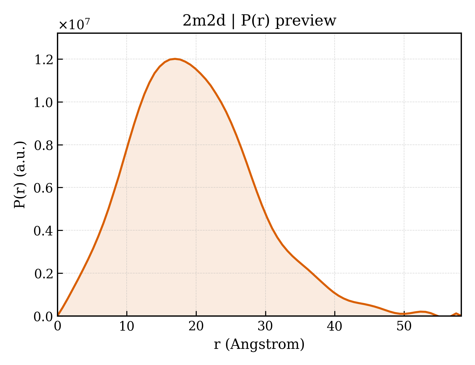 P(r) distribution for 2m2d