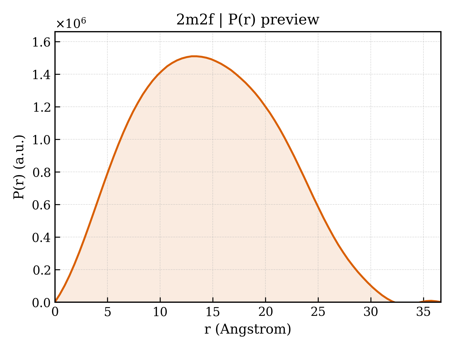 P(r) distribution for 2m2f
