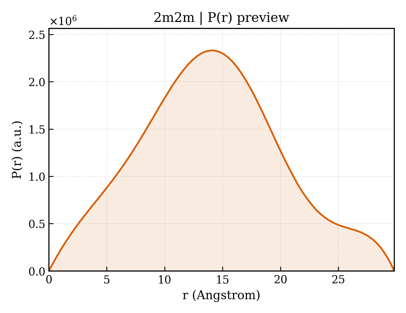 P(r) distribution for 2m2m