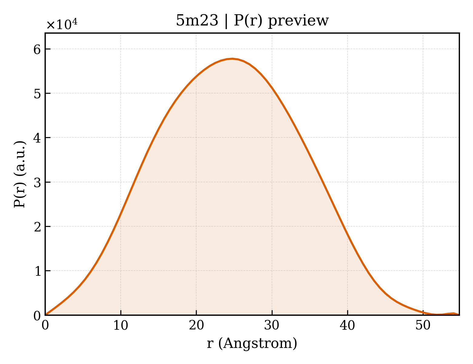 P(r) distribution for 5m23