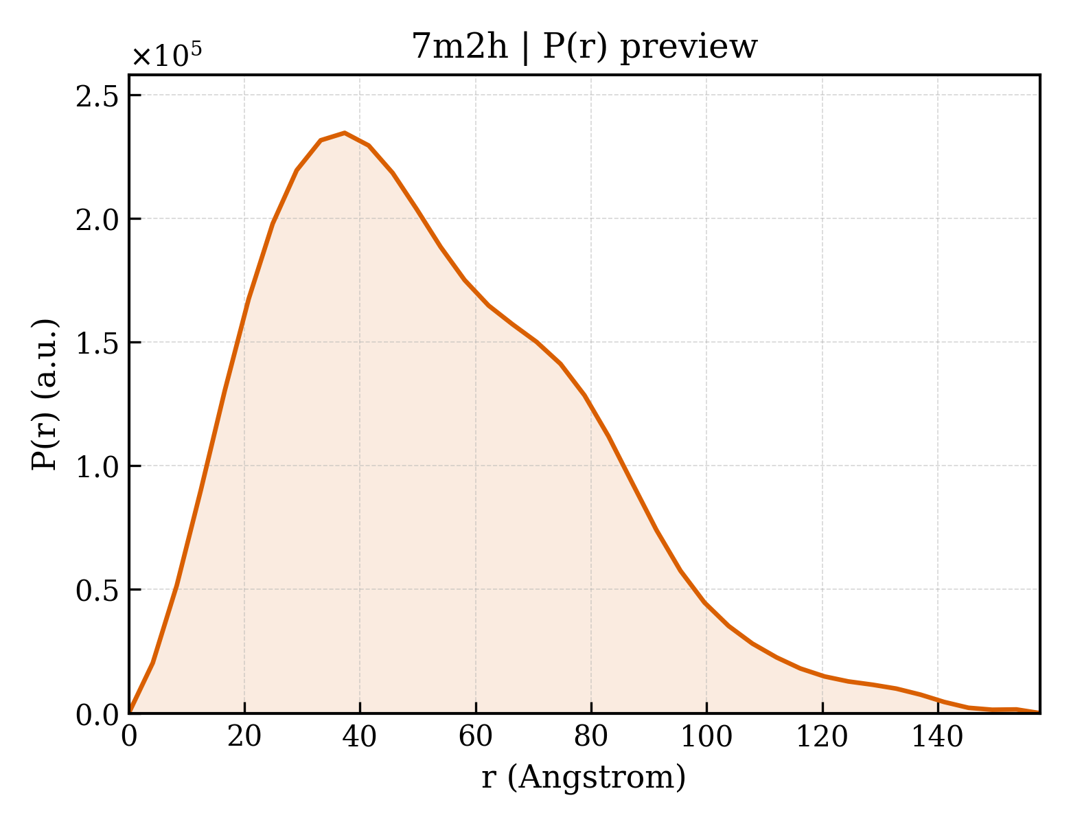 P(r) distribution for 7m2h