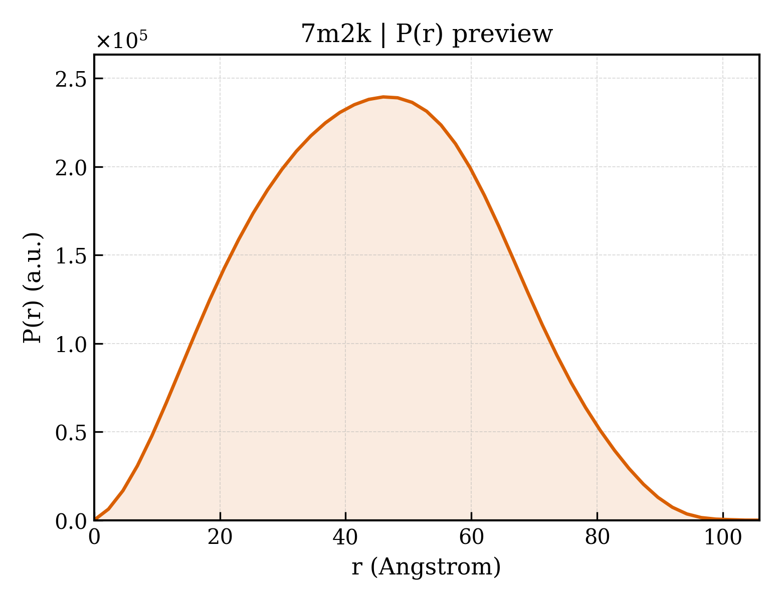 P(r) distribution for 7m2k