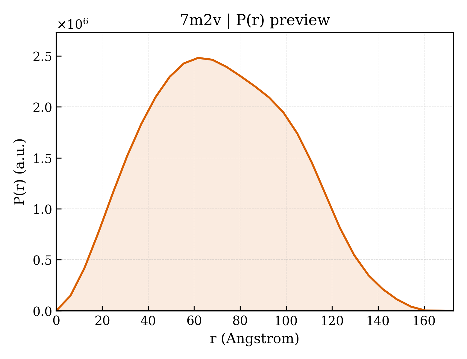 P(r) distribution for 7m2v