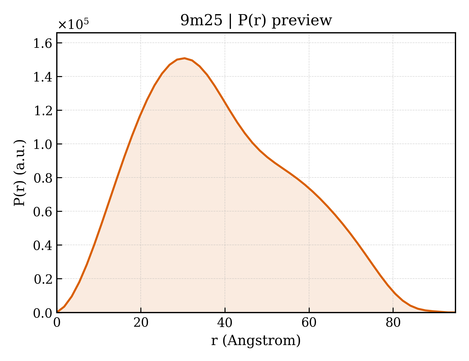 P(r) distribution for 9m25