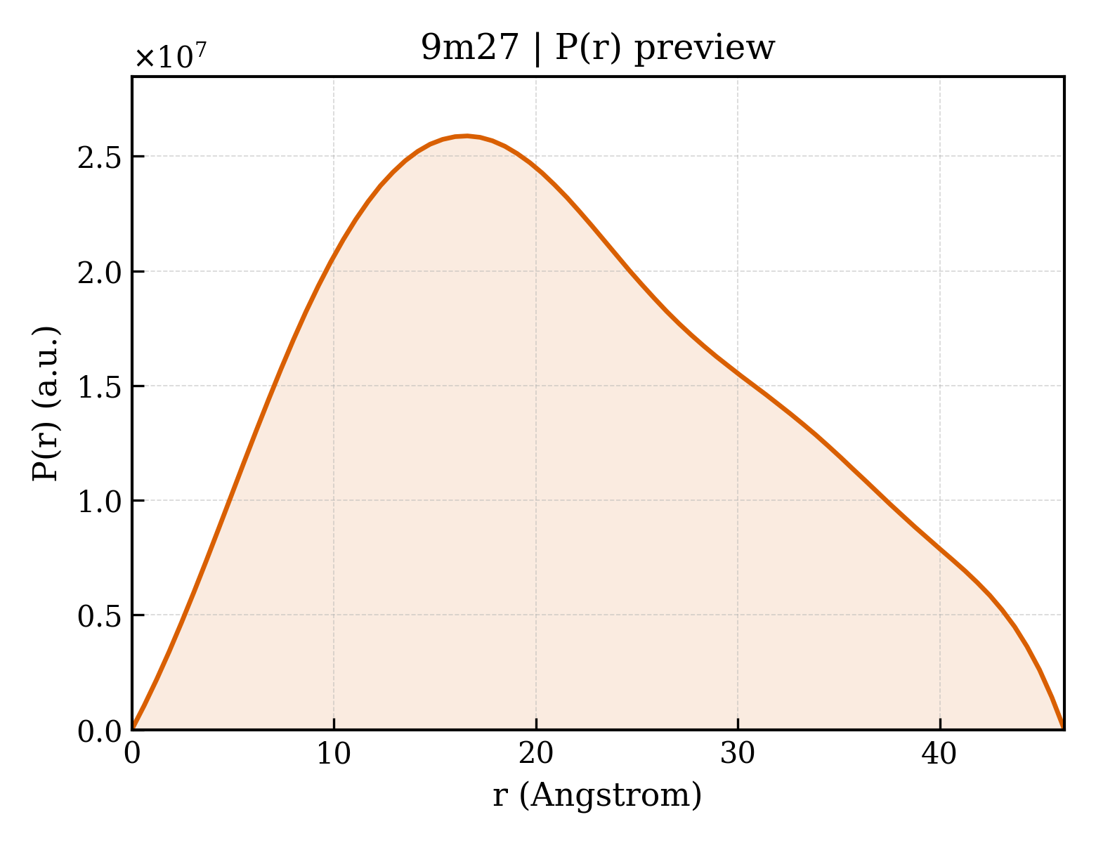 P(r) distribution for 9m27