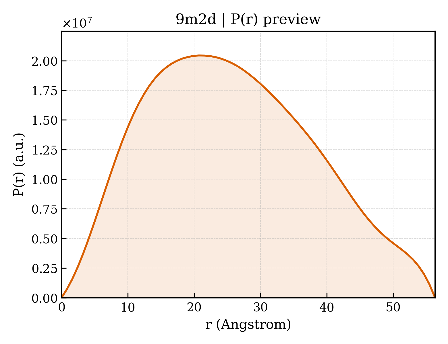 P(r) distribution for 9m2d