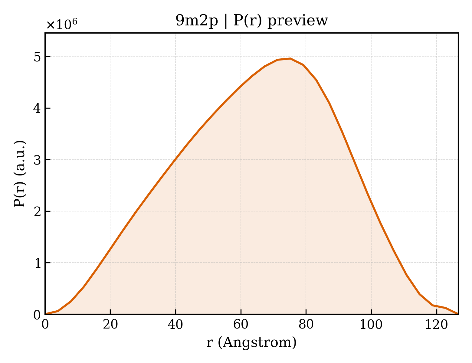 P(r) distribution for 9m2p