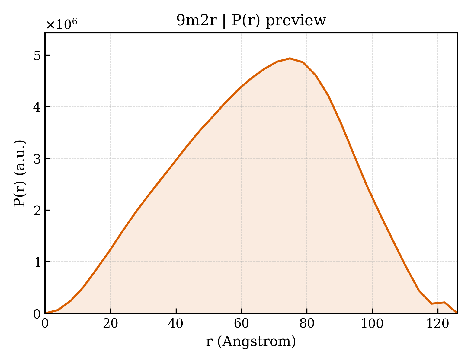 P(r) distribution for 9m2r