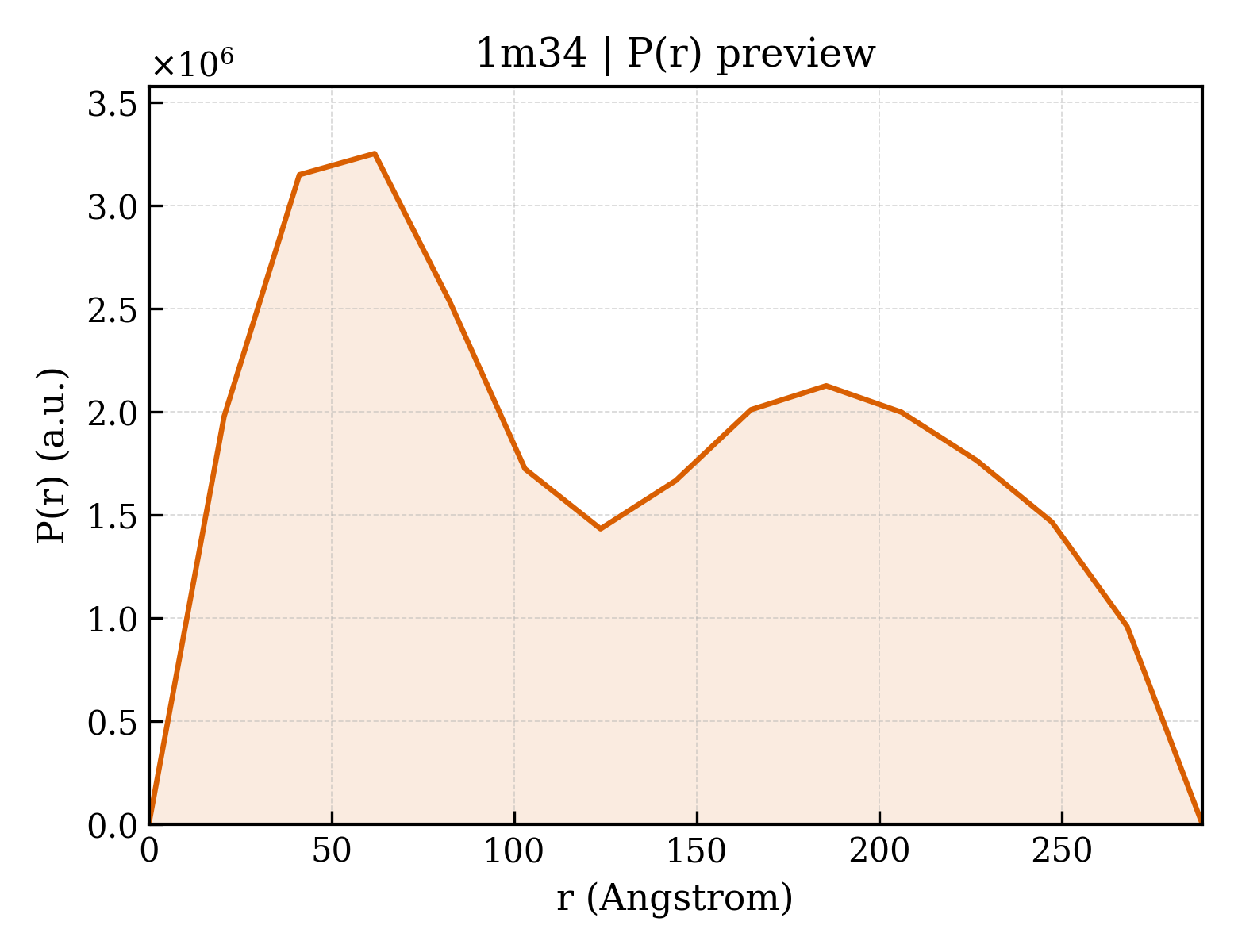 P(r) distribution for 1m34