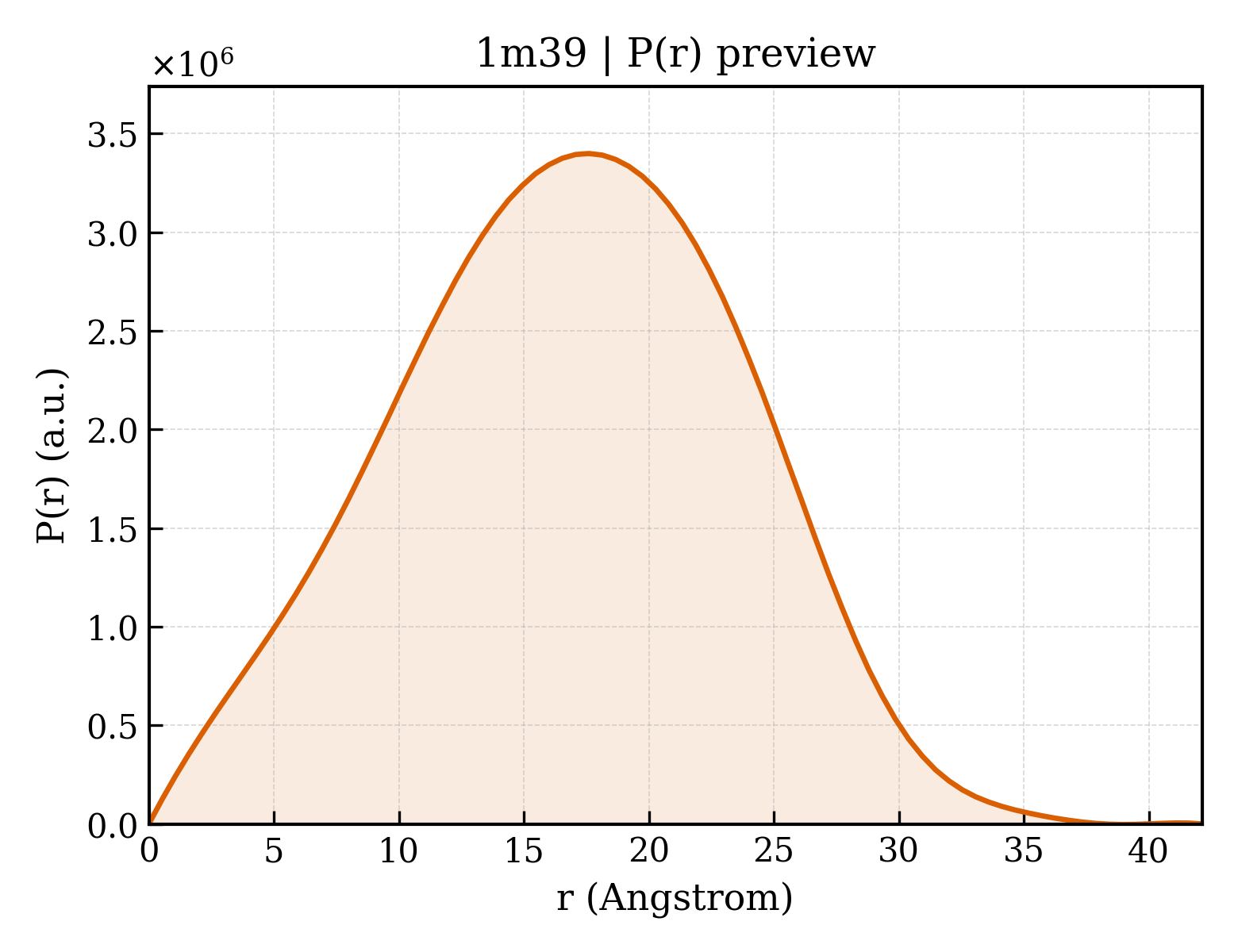 P(r) distribution for 1m39