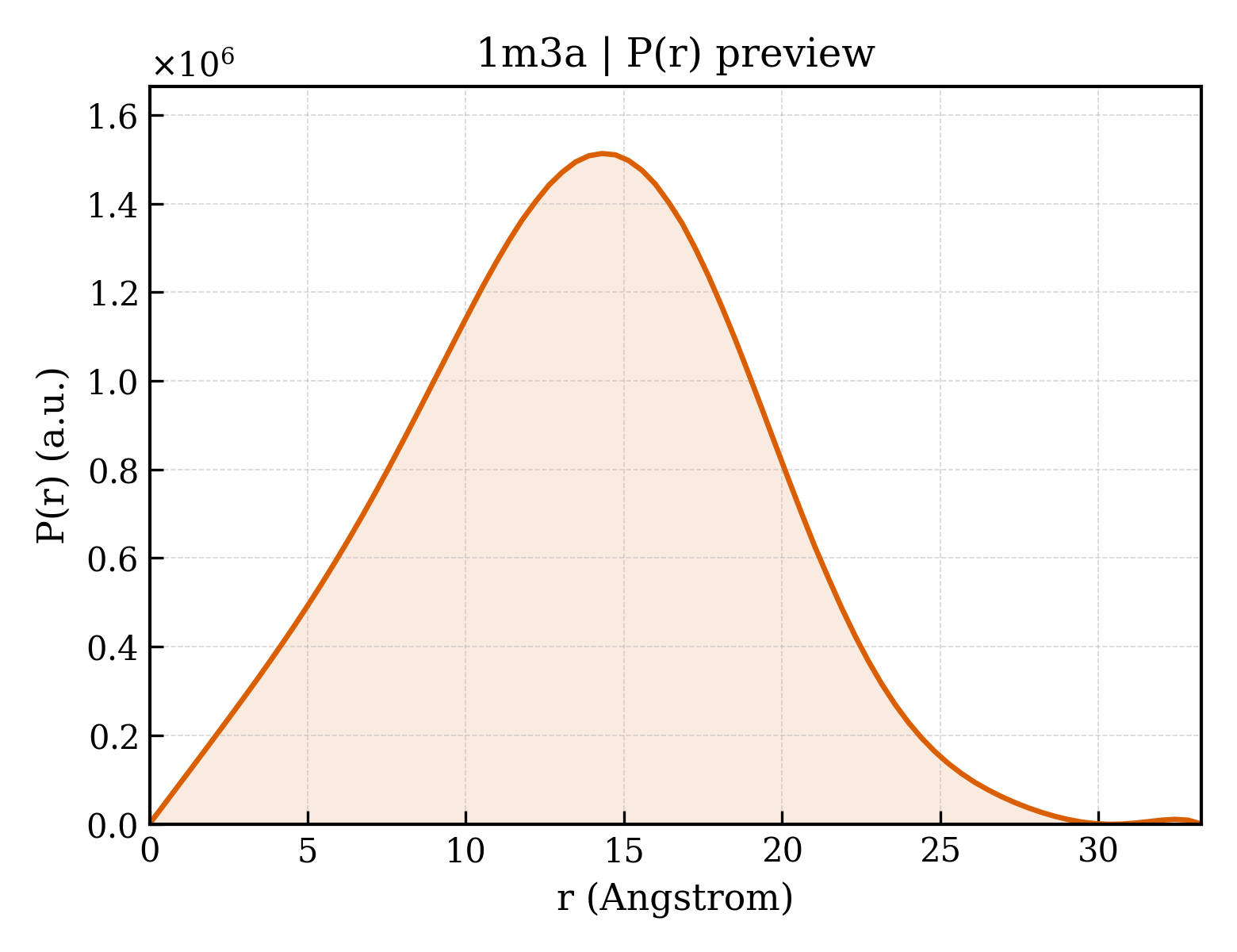 P(r) distribution for 1m3a