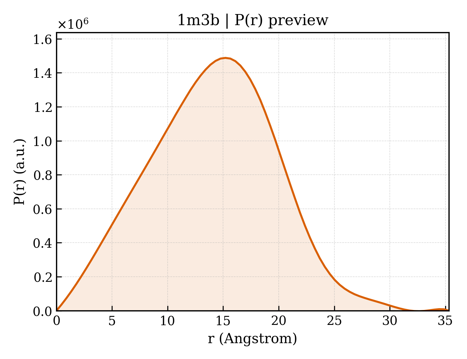 P(r) distribution for 1m3b