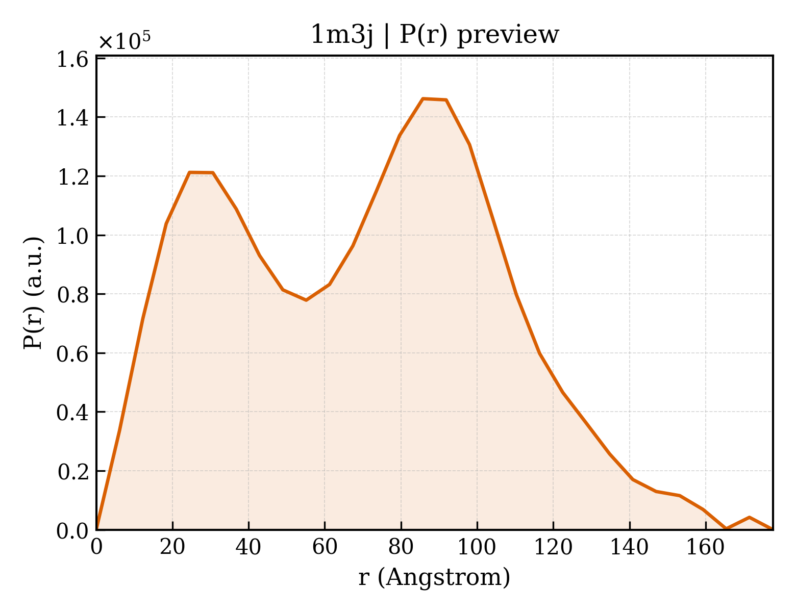 P(r) distribution for 1m3j