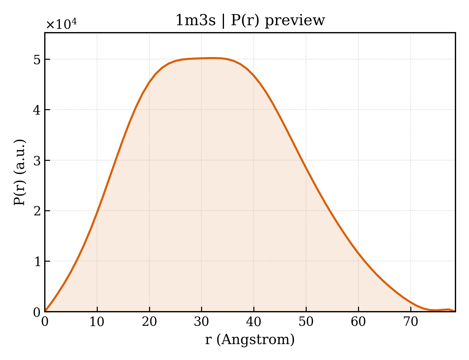 P(r) distribution for 1m3s