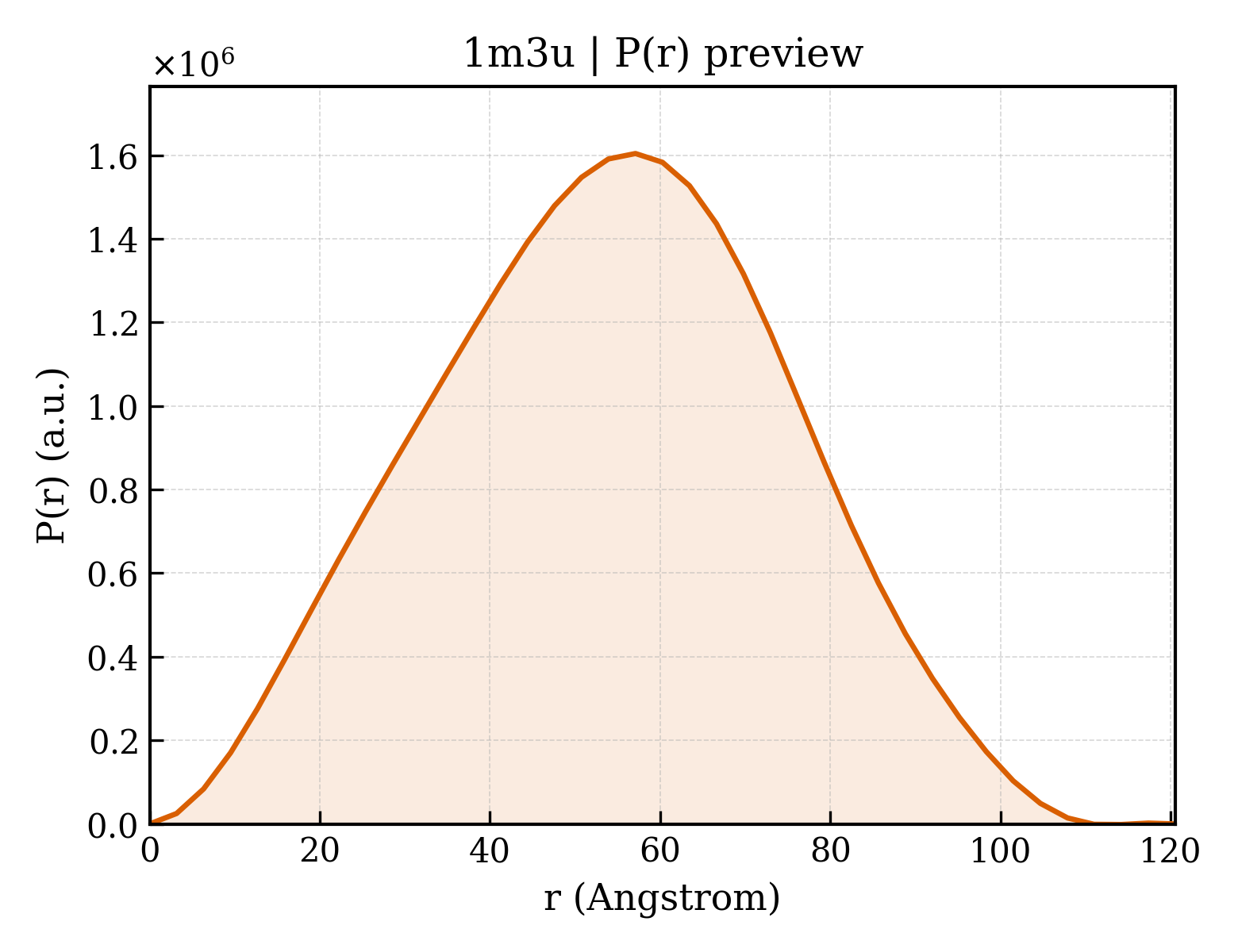P(r) distribution for 1m3u