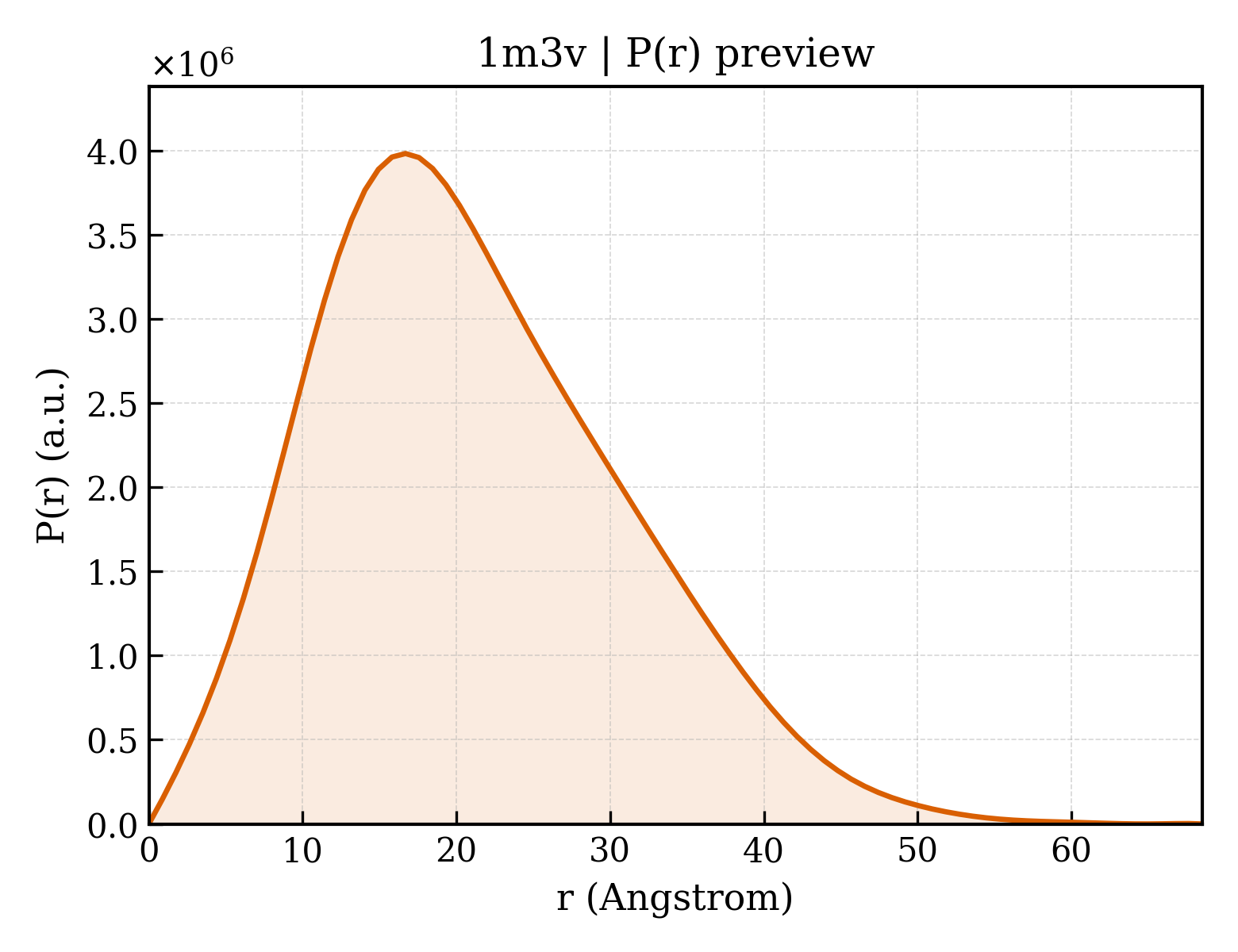 P(r) distribution for 1m3v