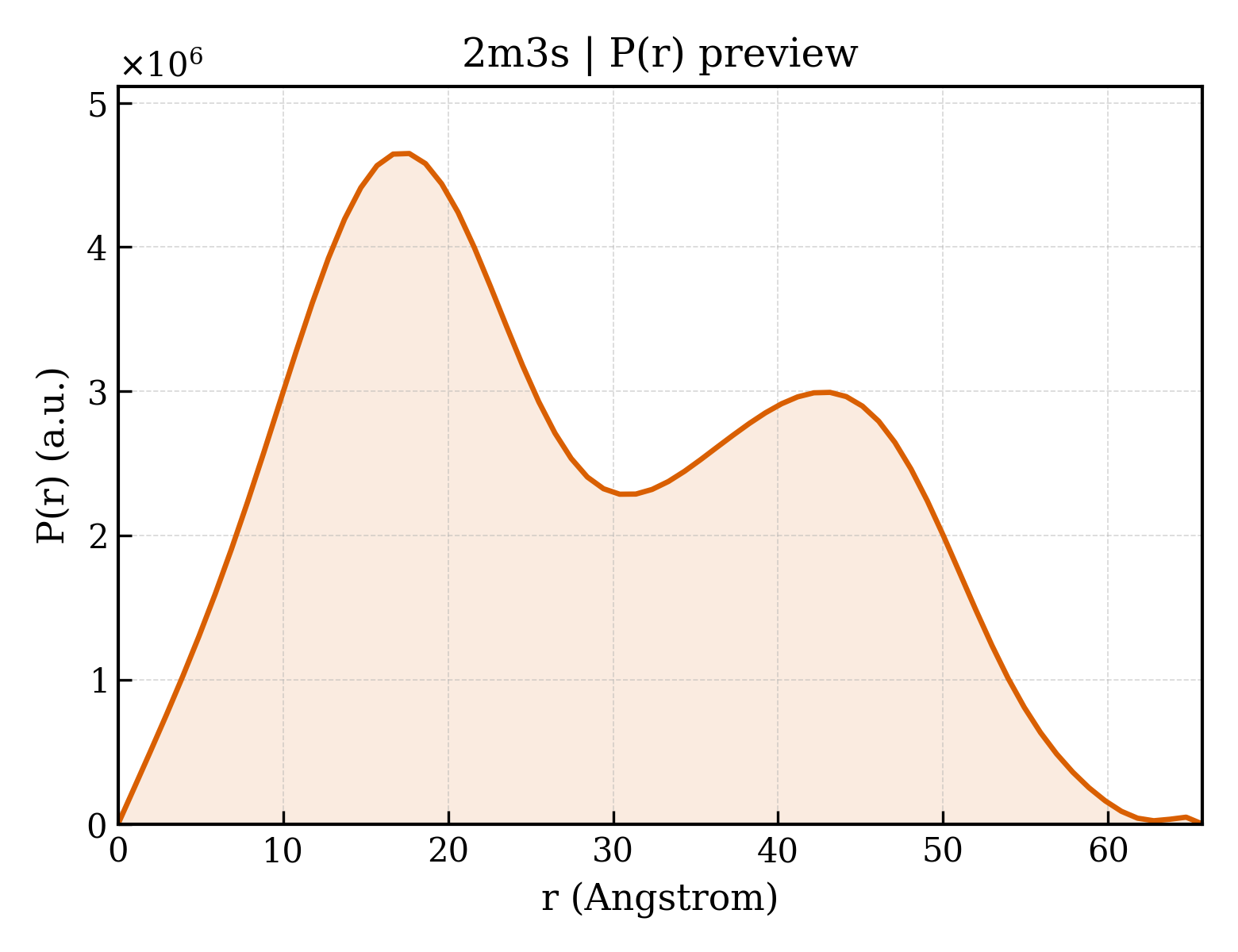 P(r) distribution for 2m3s