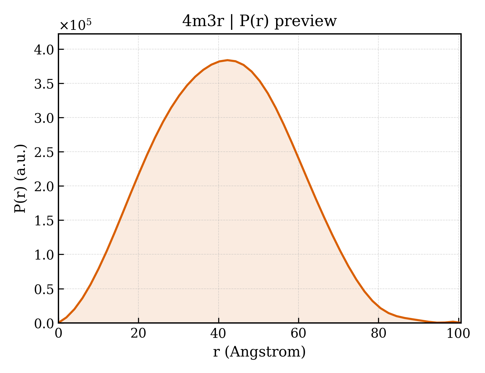 P(r) distribution for 4m3r