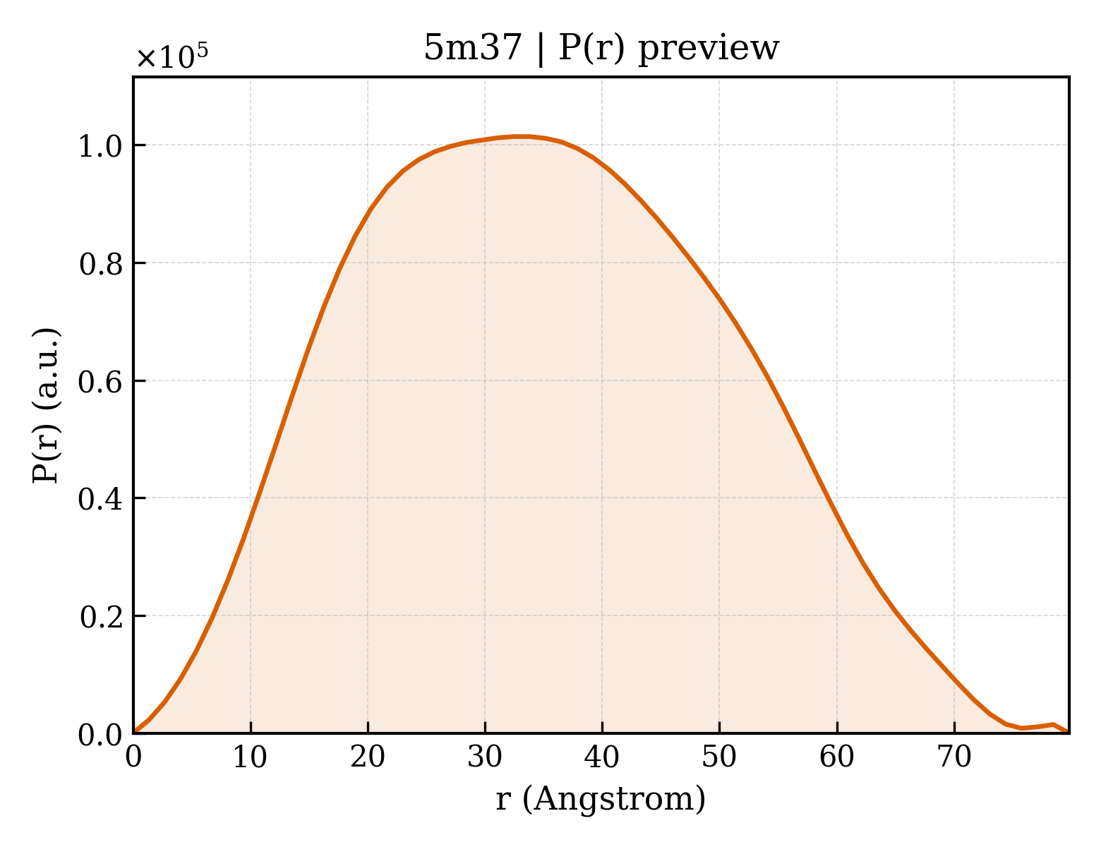 P(r) distribution for 5m37
