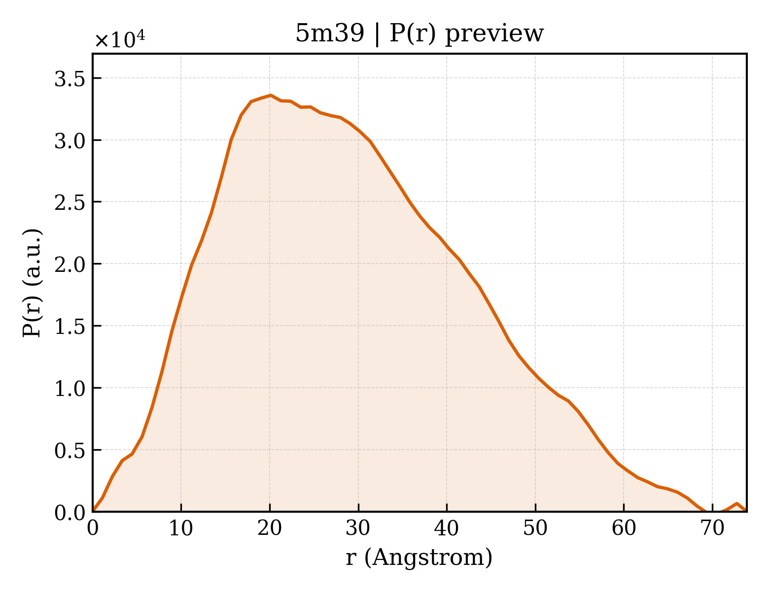 P(r) distribution for 5m39