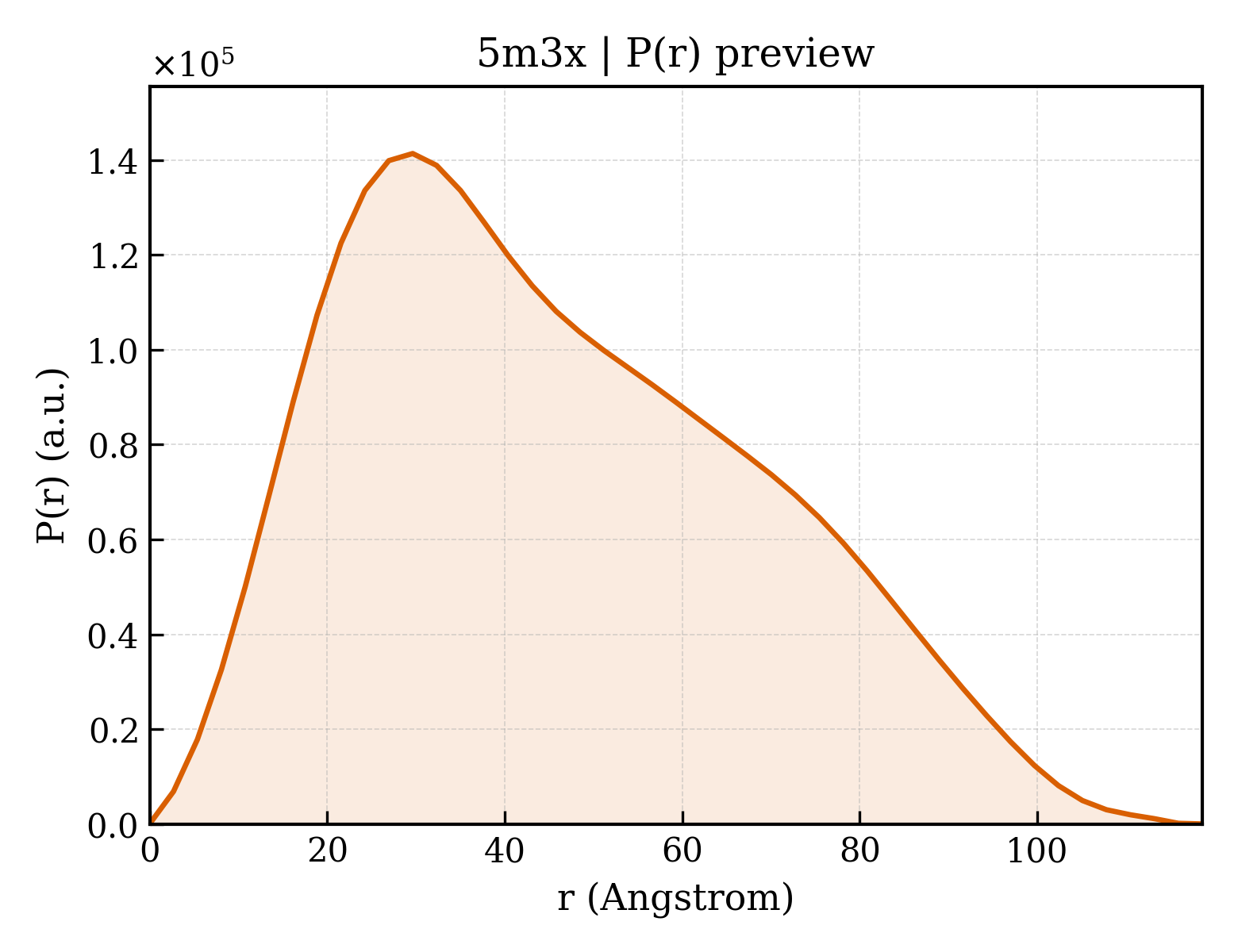 P(r) distribution for 5m3x
