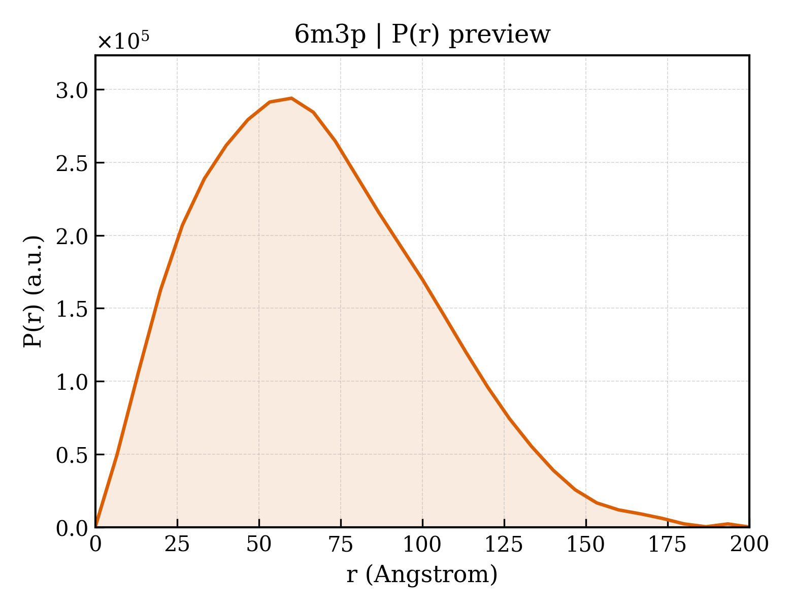 P(r) distribution for 6m3p